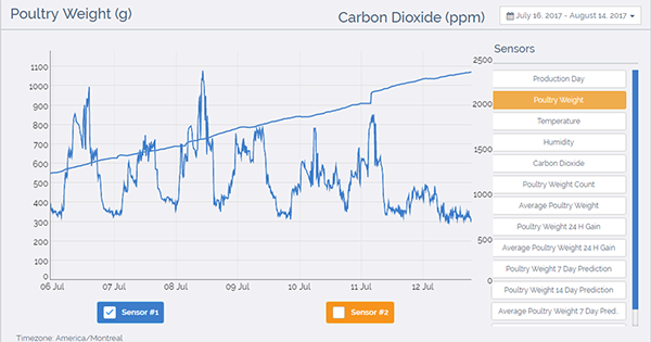 Analyse des données montrant les niveaux de dioxyde de carbone et la façon dont ils affectent la croissance des oiseaux.